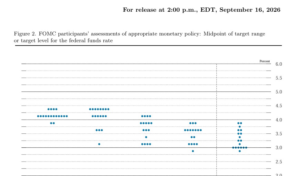 Dot plot du FOMC — septembre 2026