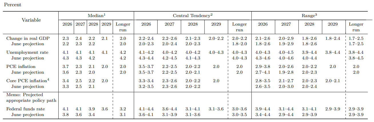 Projections économiques du FOMC — septembre 2026