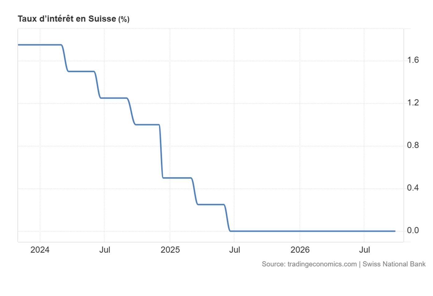 Taux d'intérêt de la Banque nationale suisse