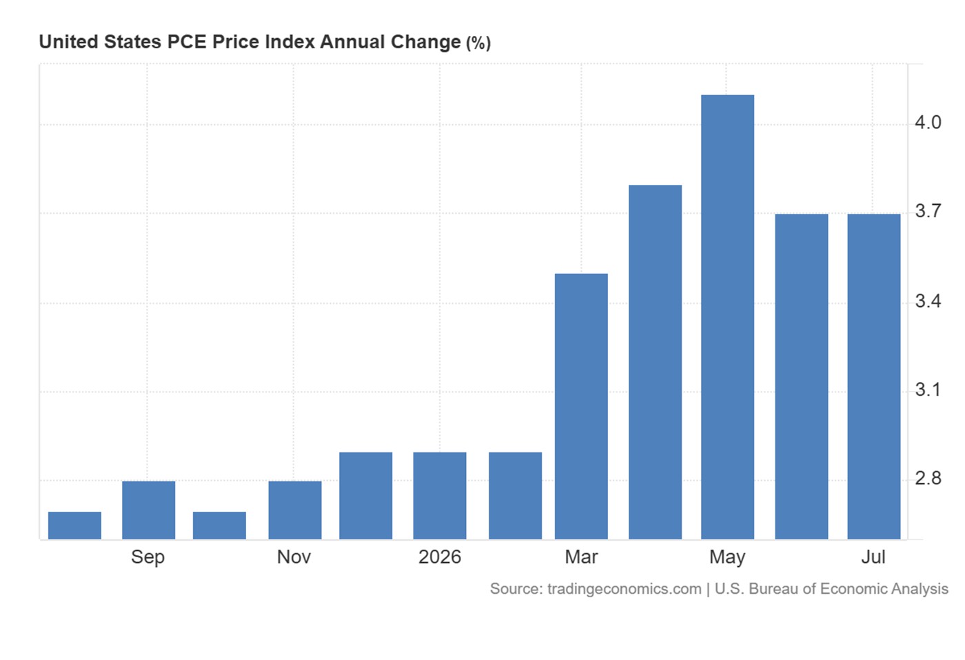 Indice des prix PCE aux États-Unis, variation annuelle