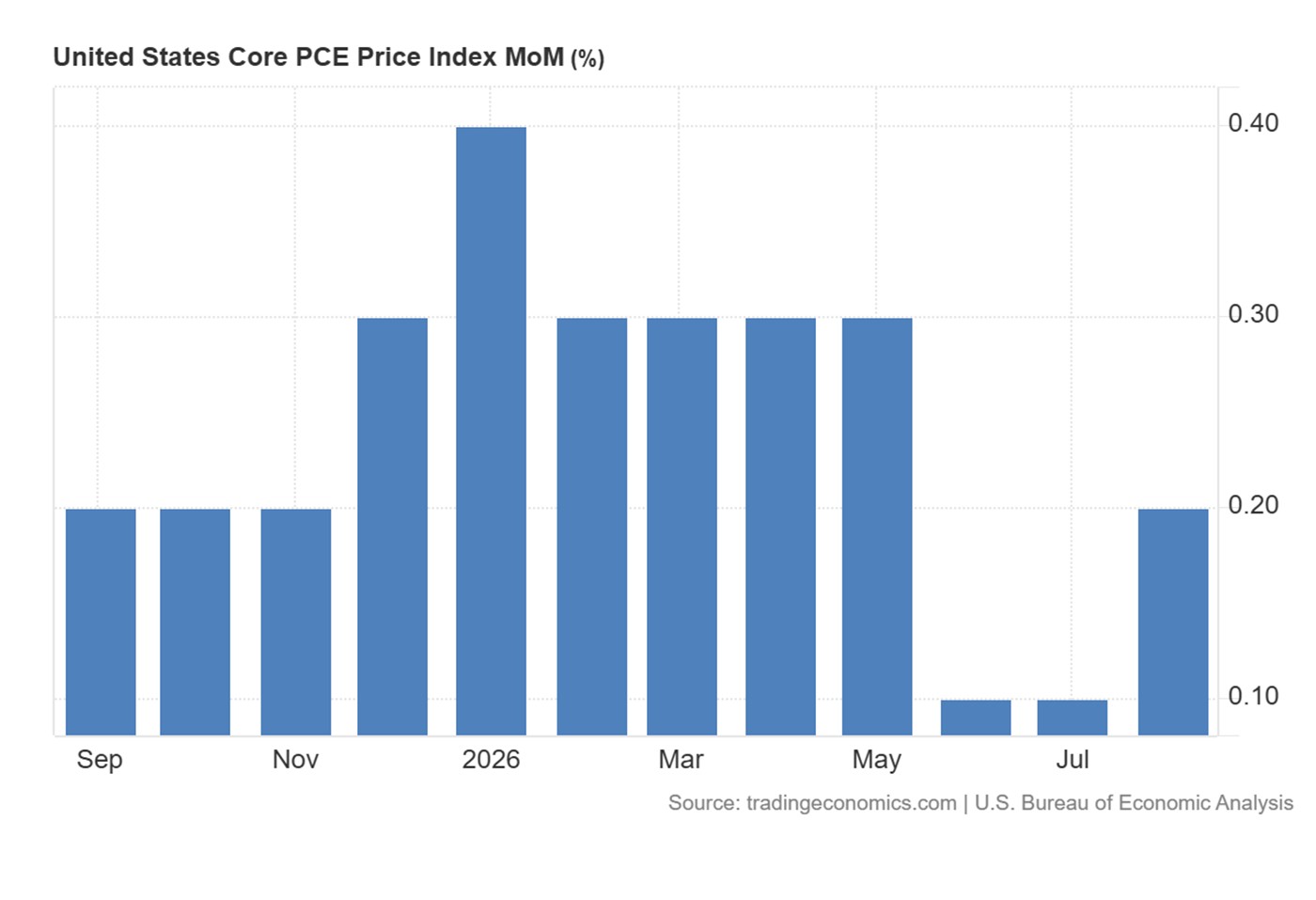 Indice des prix Core PCE aux États-Unis, variation mensuelle