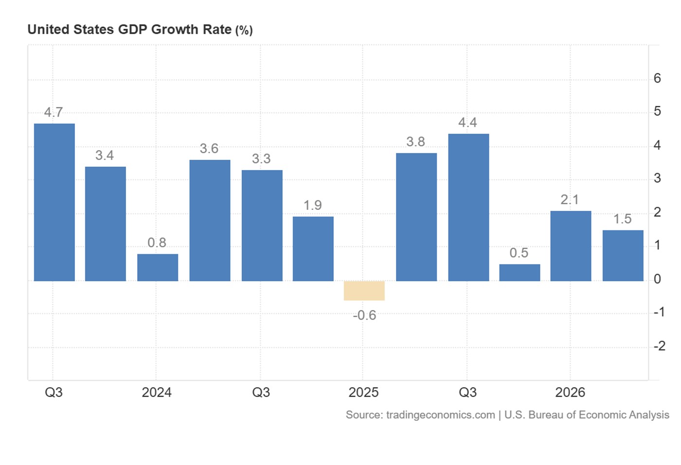 Taux de croissance du PIB américain