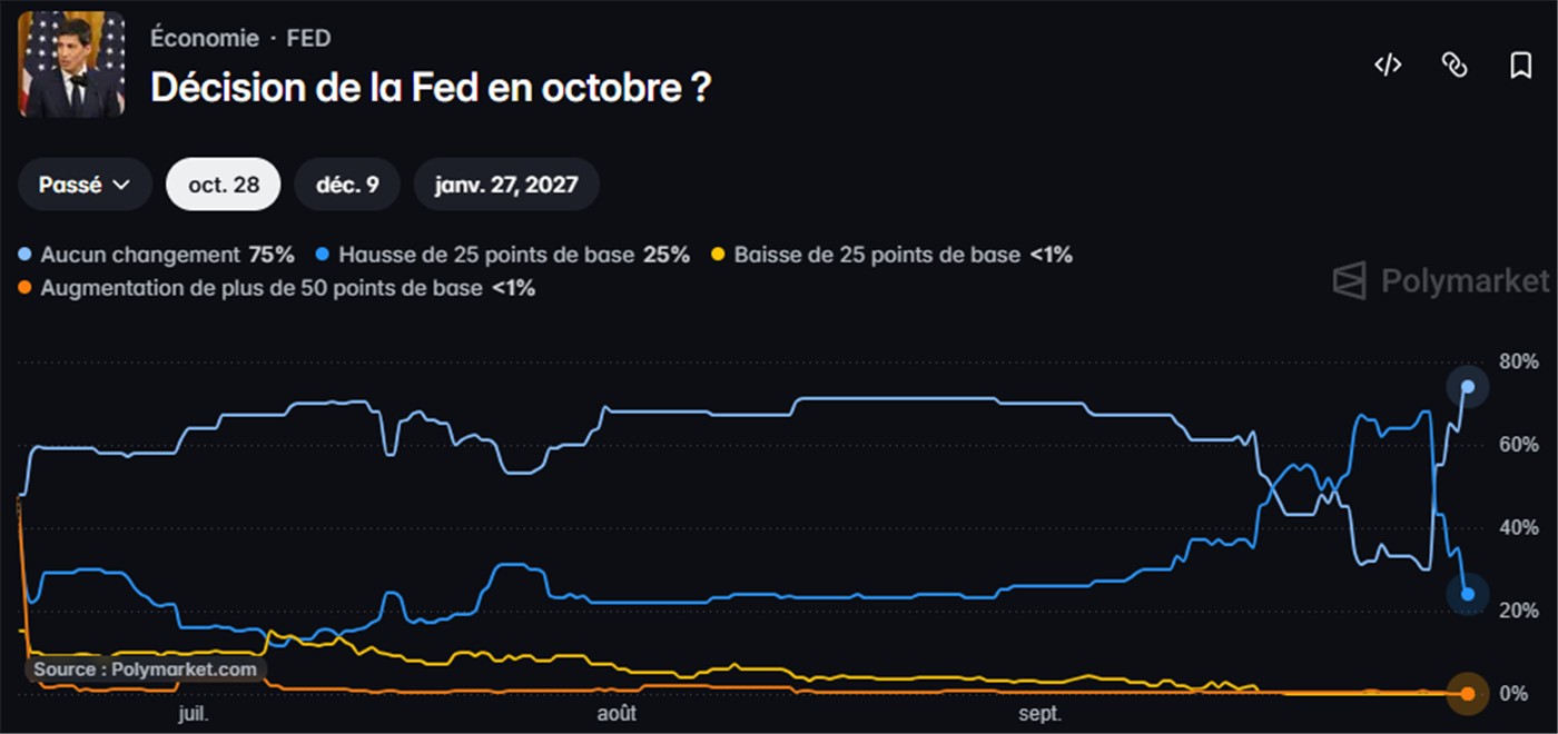 Probabilités de décision de la Fed en octobre — Polymarket
