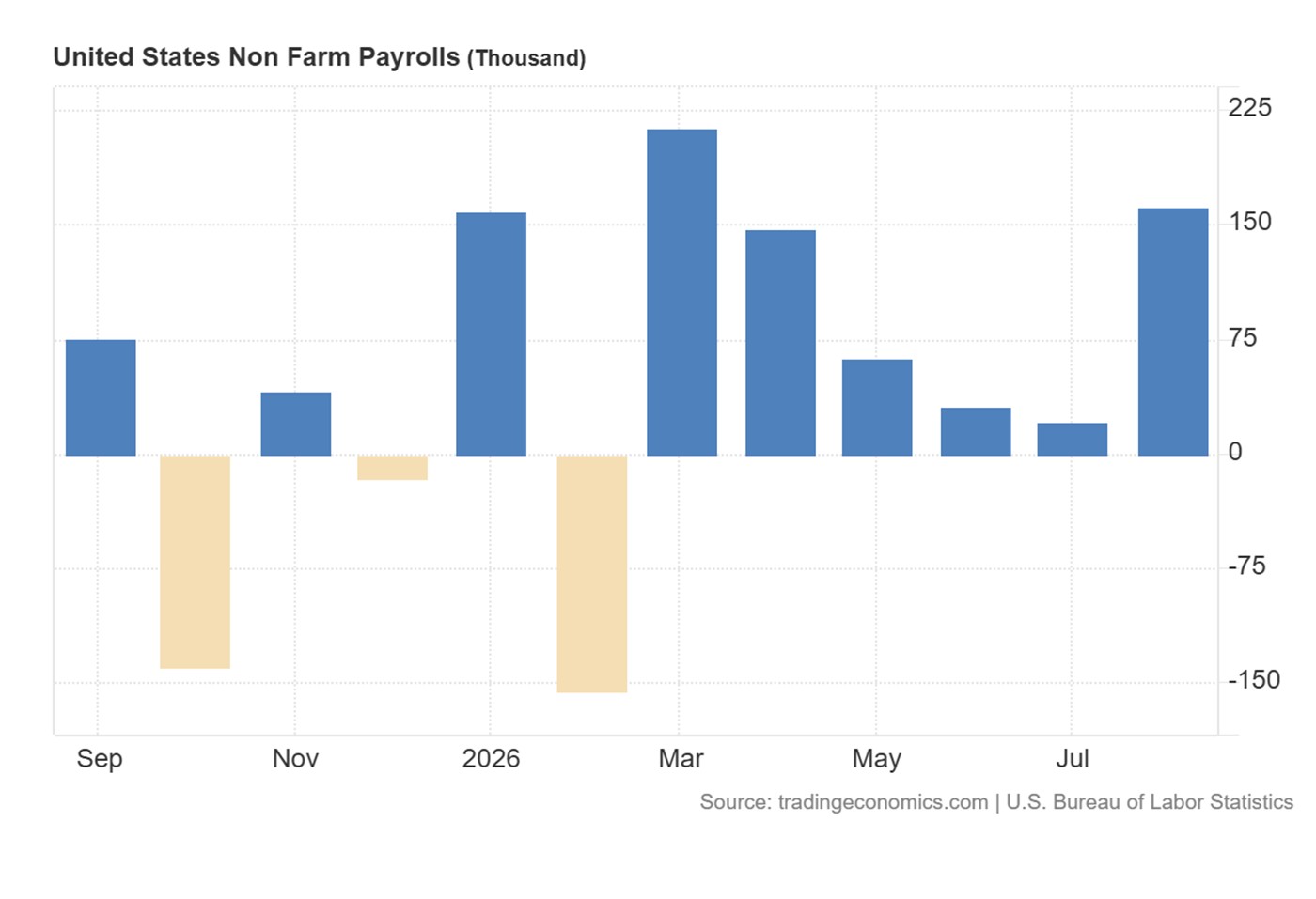 Créations d'emplois non agricoles aux États-Unis (NFP)