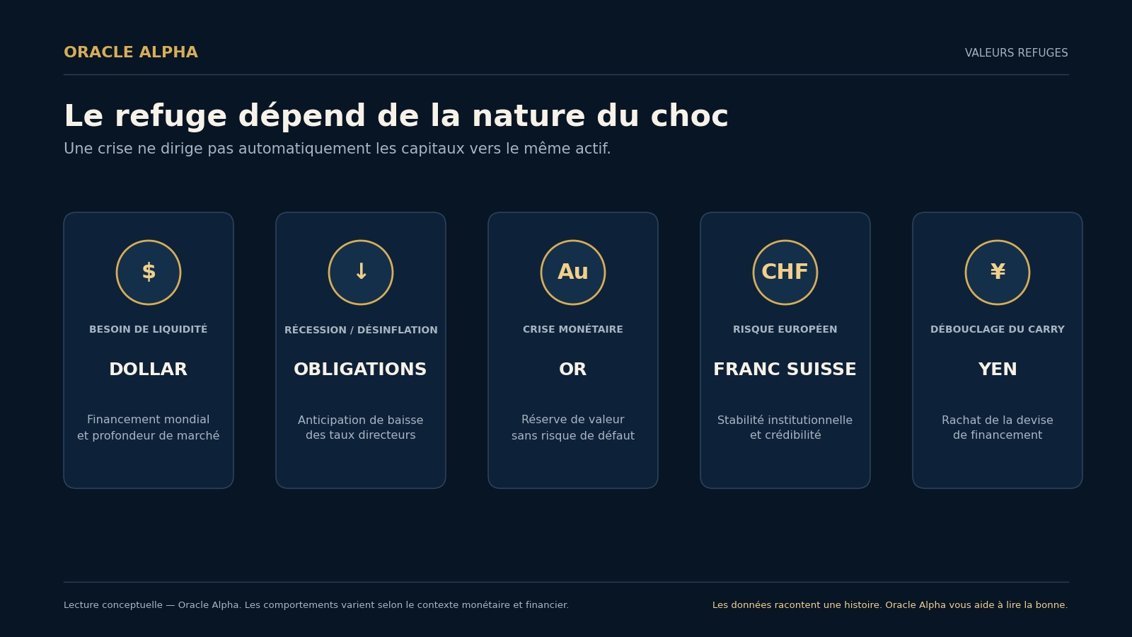 Le refuge dépend de la nature du choc