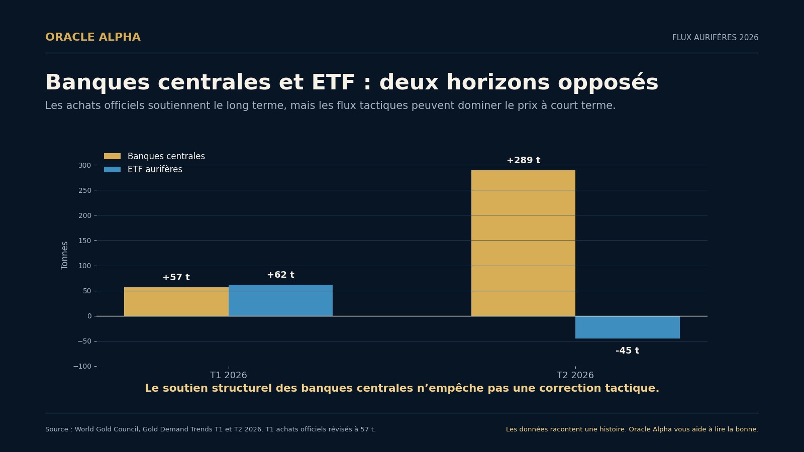 Banques centrales et ETF : deux horizons opposés