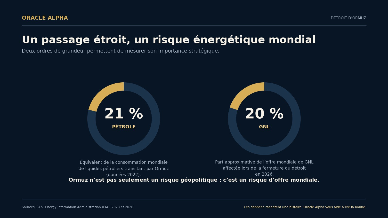 Le détroit d'Ormuz — 21% du pétrole mondial, 20% du GNL mondial