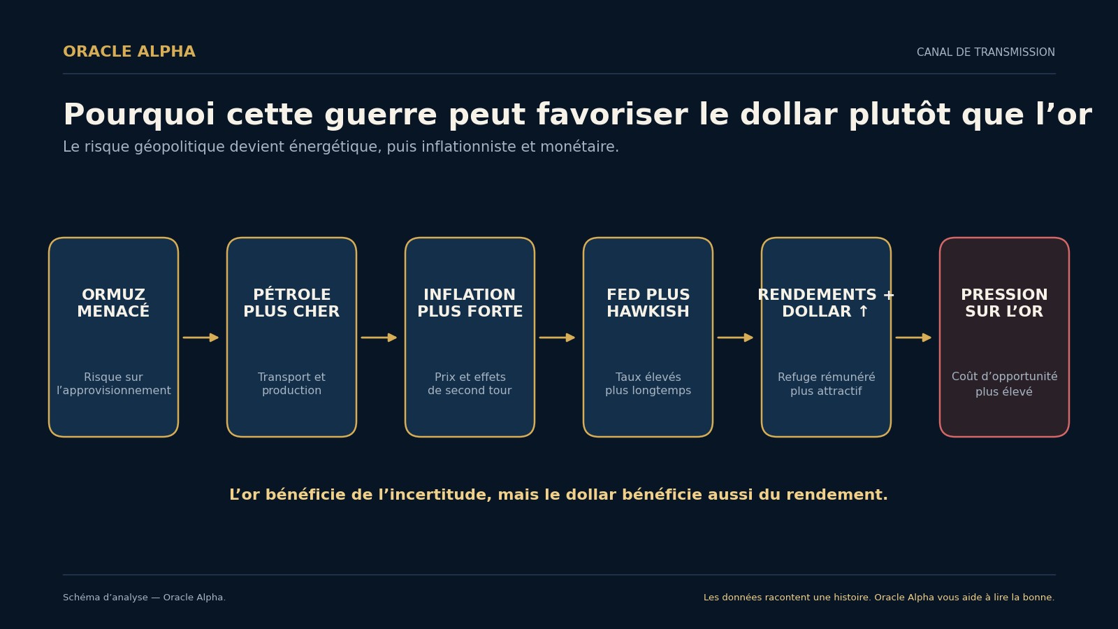 Pourquoi cette guerre peut favoriser le dollar plutôt que l'or